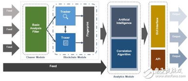 基于區塊鏈技術的datavlt大數據分析服務介紹